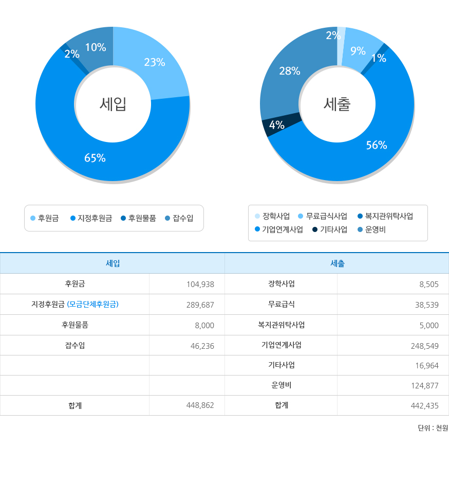 재정보고2020년