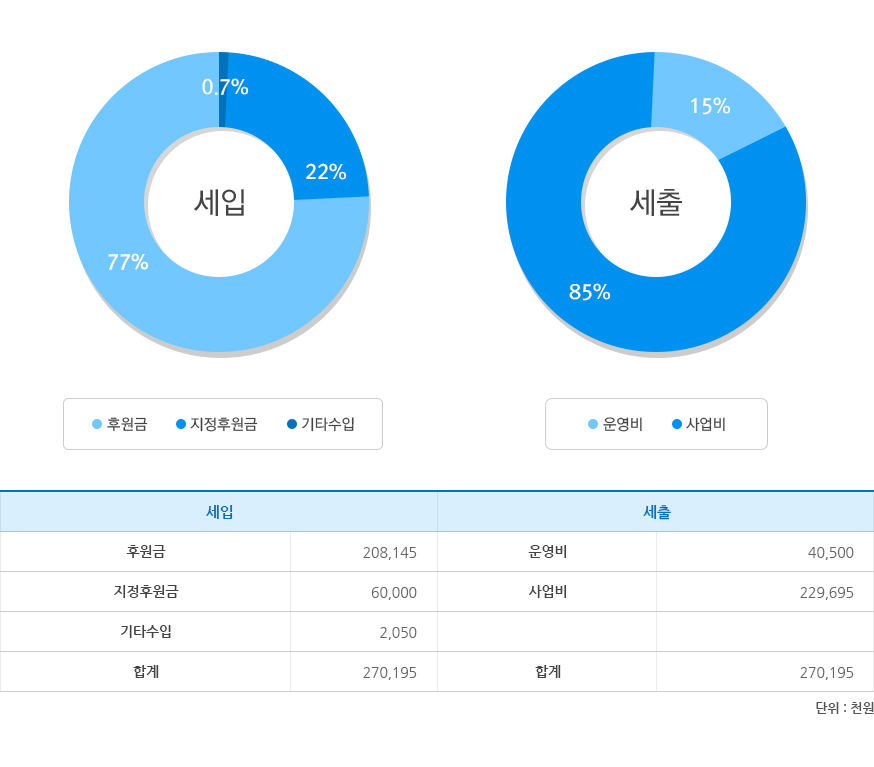 재정보고2015년